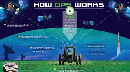 Thumbnail of the How GPS Works poster